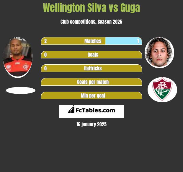 Wellington Silva vs Guga h2h player stats