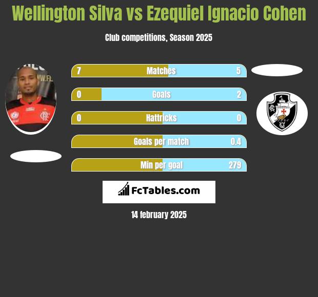 Wellington Silva vs Ezequiel Ignacio Cohen h2h player stats