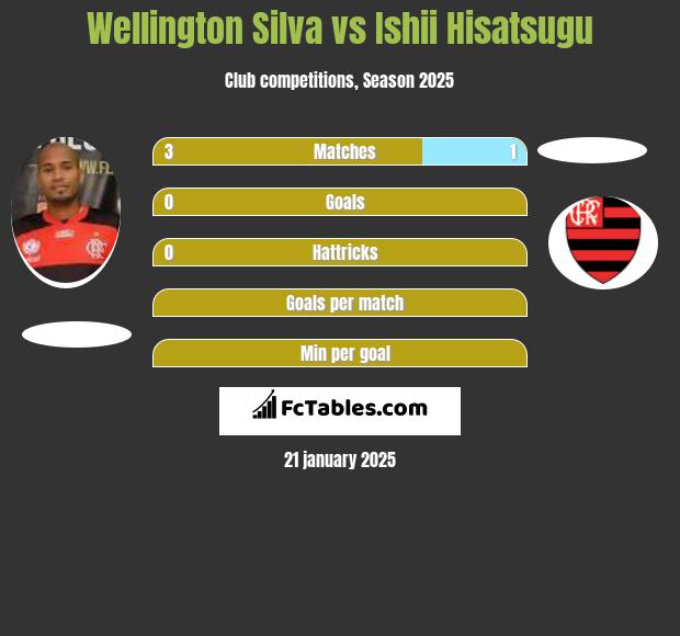 Wellington Silva vs Ishii Hisatsugu h2h player stats