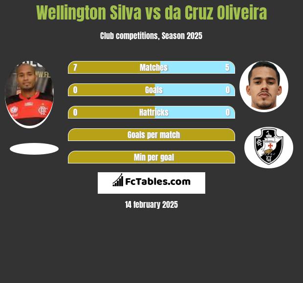 Wellington Silva vs da Cruz Oliveira h2h player stats