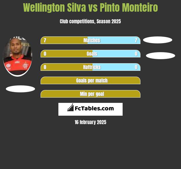 Wellington Silva vs Pinto Monteiro h2h player stats