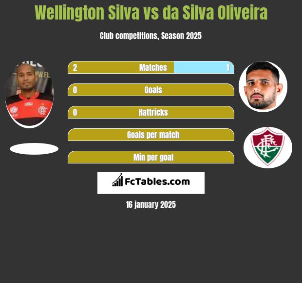 Wellington Silva vs da Silva Oliveira h2h player stats