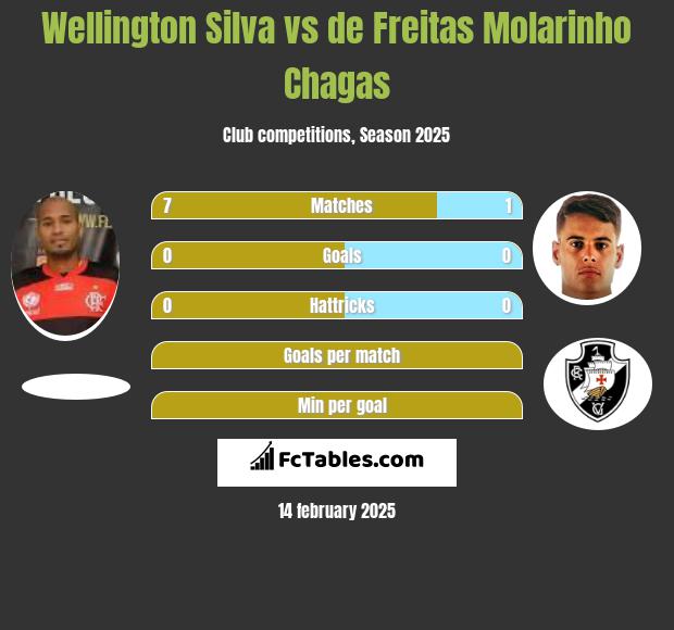 Wellington Silva vs de Freitas Molarinho Chagas h2h player stats