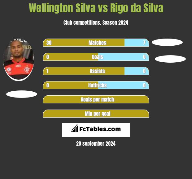 Wellington Silva vs Rigo da Silva h2h player stats