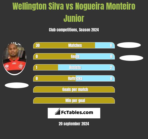 Wellington Silva vs Nogueira Monteiro Junior h2h player stats