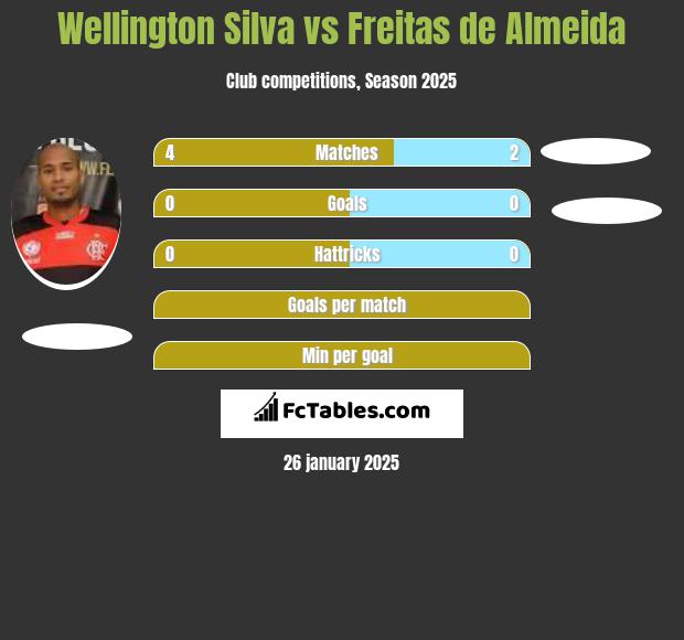 Wellington Silva vs Freitas de Almeida h2h player stats