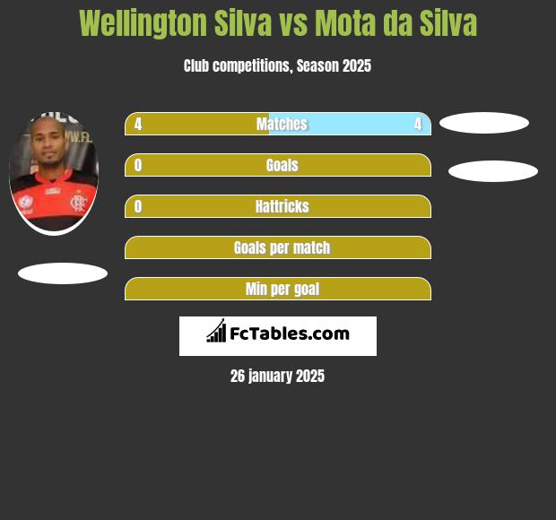 Wellington Silva vs Mota da Silva h2h player stats