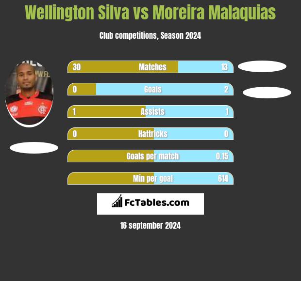 Wellington Silva vs Moreira Malaquias h2h player stats