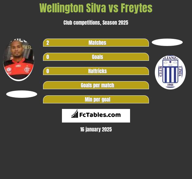 Wellington Silva vs Freytes h2h player stats