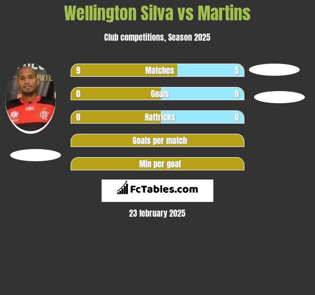 Wellington Silva vs Martins h2h player stats