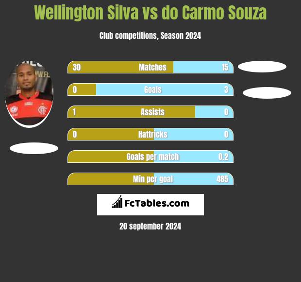 Wellington Silva vs do Carmo Souza h2h player stats