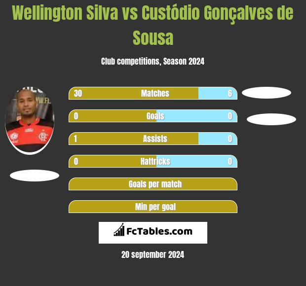 Wellington Silva vs Custódio Gonçalves de Sousa h2h player stats