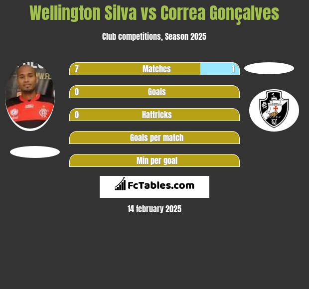 Wellington Silva vs Correa Gonçalves h2h player stats