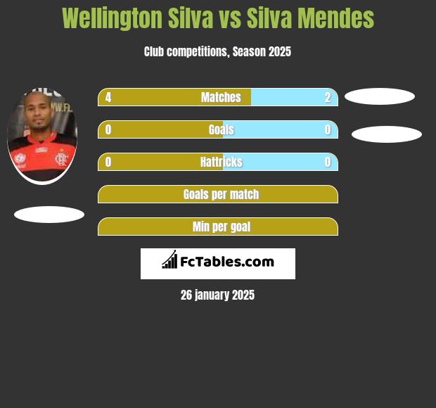 Wellington Silva vs Silva Mendes h2h player stats