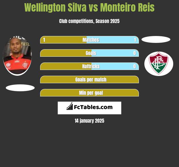 Wellington Silva vs Monteiro Reis h2h player stats