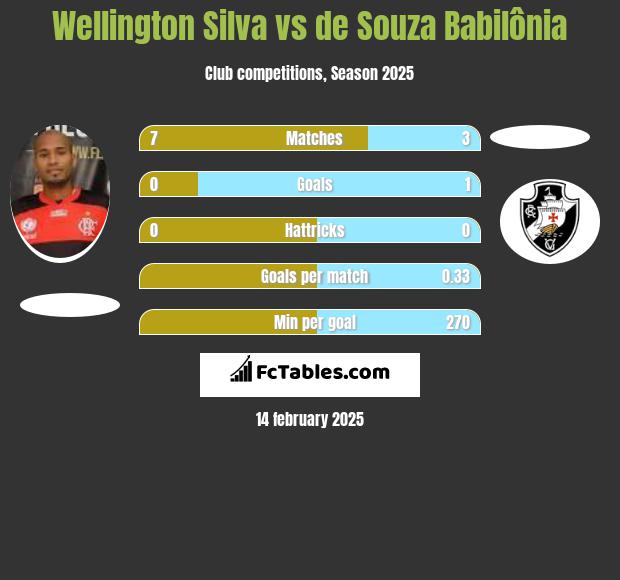 Wellington Silva vs de Souza Babilônia h2h player stats