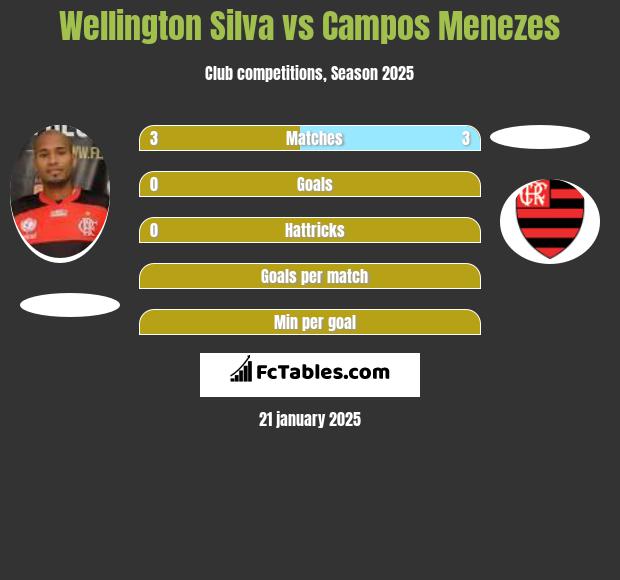 Wellington Silva vs Campos Menezes h2h player stats