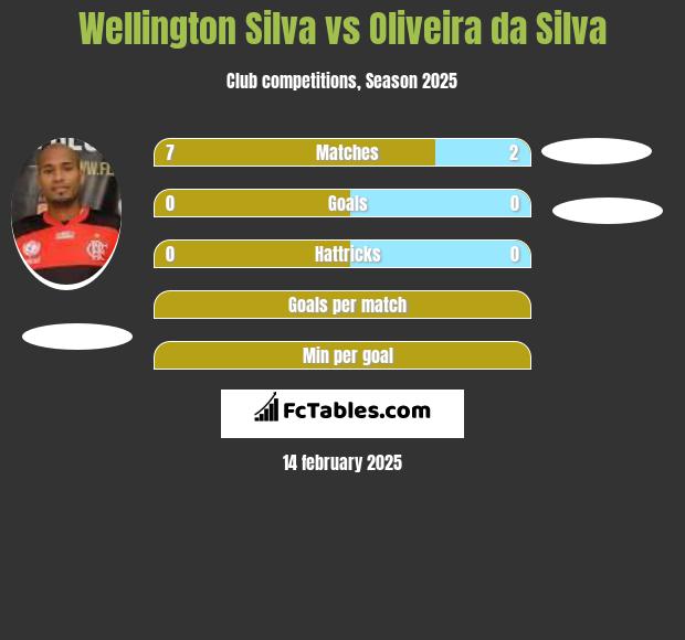 Wellington Silva vs Oliveira da Silva h2h player stats