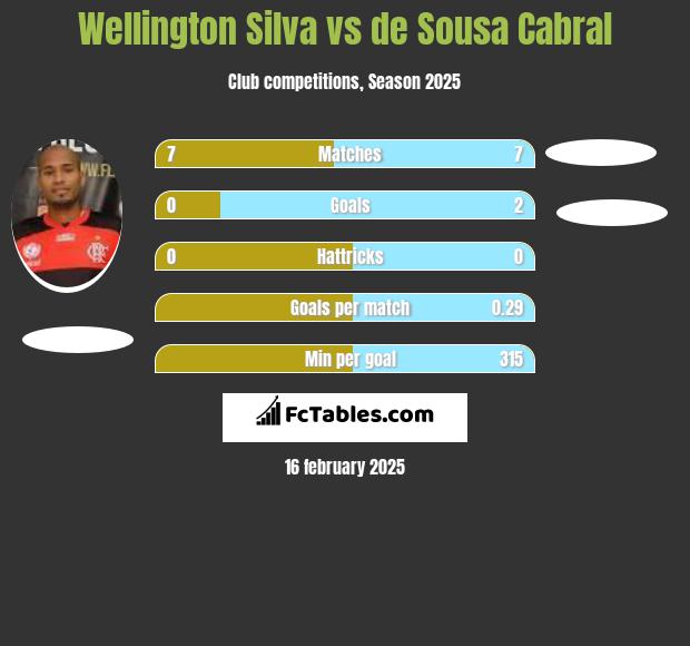 Wellington Silva vs de Sousa Cabral h2h player stats