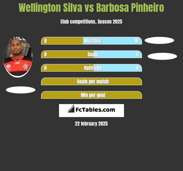 Wellington Silva vs Barbosa Pinheiro h2h player stats