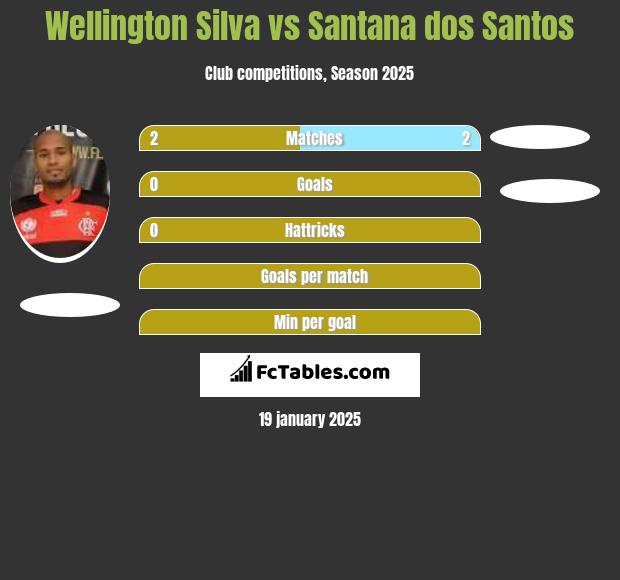 Wellington Silva vs Santana dos Santos h2h player stats