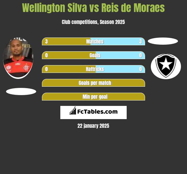 Wellington Silva vs Reis de Moraes h2h player stats