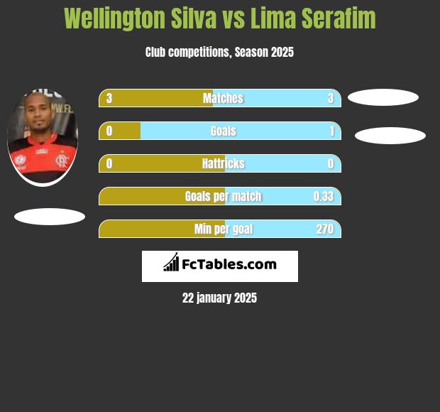 Wellington Silva vs Lima Serafim h2h player stats