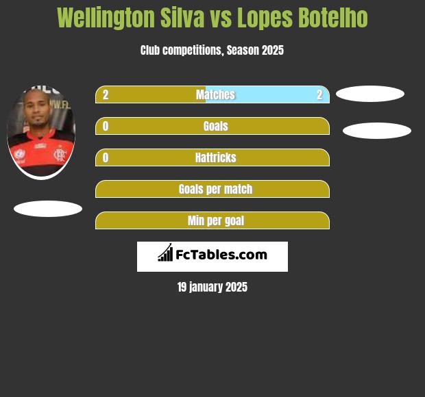 Wellington Silva vs Lopes Botelho h2h player stats