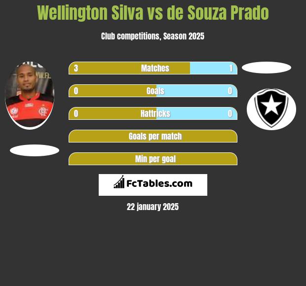 Wellington Silva vs de Souza Prado h2h player stats