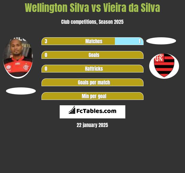 Wellington Silva vs Vieira da Silva h2h player stats