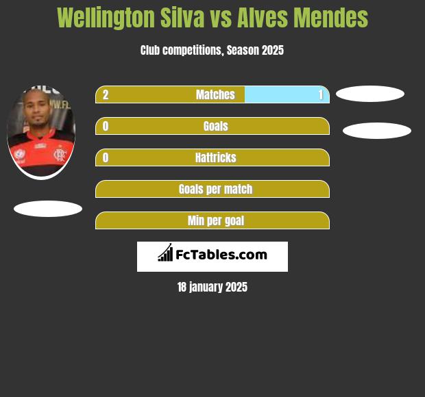 Wellington Silva vs Alves Mendes h2h player stats