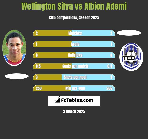 Wellington Silva vs Albion Ademi h2h player stats