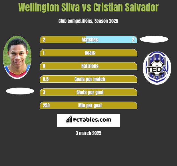 Wellington Silva vs Cristian Salvador h2h player stats