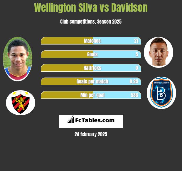 Wellington Silva vs Davidson h2h player stats