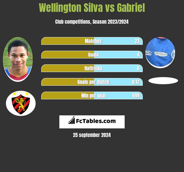 Wellington Silva vs Gabriel h2h player stats