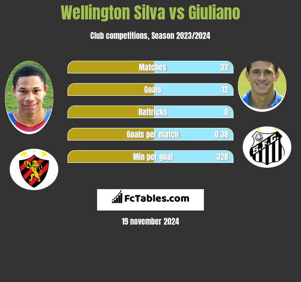 Wellington Silva vs Giuliano h2h player stats