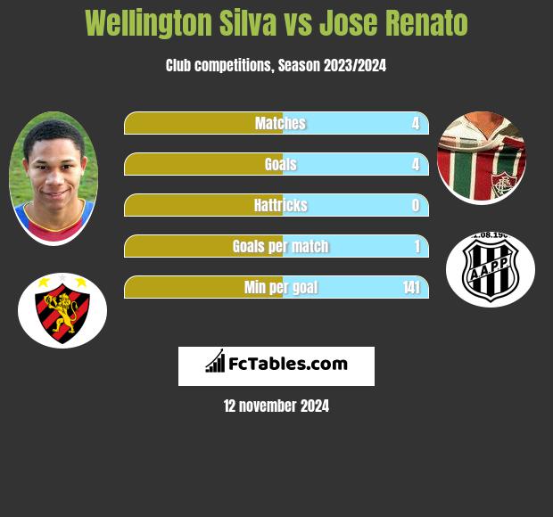 Wellington Silva vs Jose Renato h2h player stats