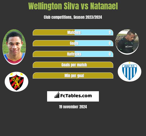 Wellington Silva vs Natanael h2h player stats