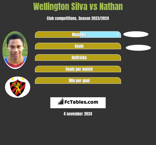 Wellington Silva vs Nathan h2h player stats