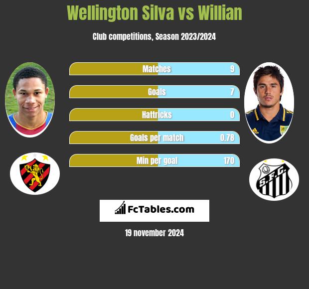 Wellington Silva vs Willian h2h player stats