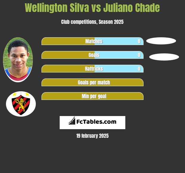 Wellington Silva vs Juliano Chade h2h player stats