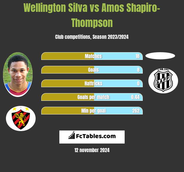 Wellington Silva vs Amos Shapiro-Thompson h2h player stats