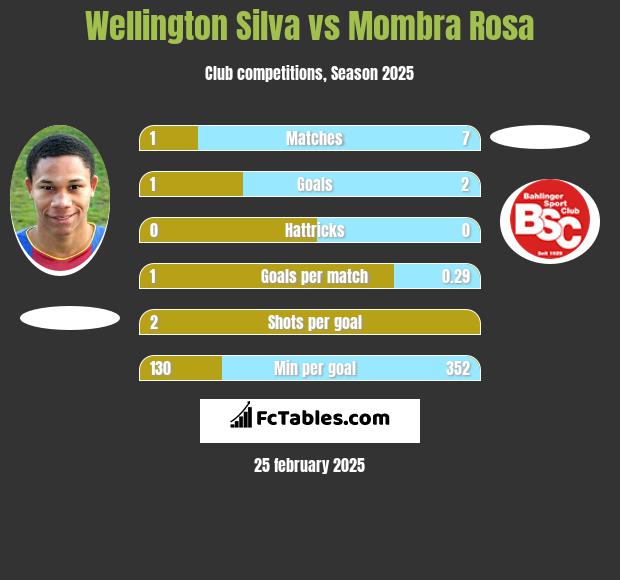 Wellington Silva vs Mombra Rosa h2h player stats