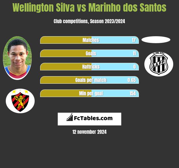 Wellington Silva vs Marinho dos Santos h2h player stats