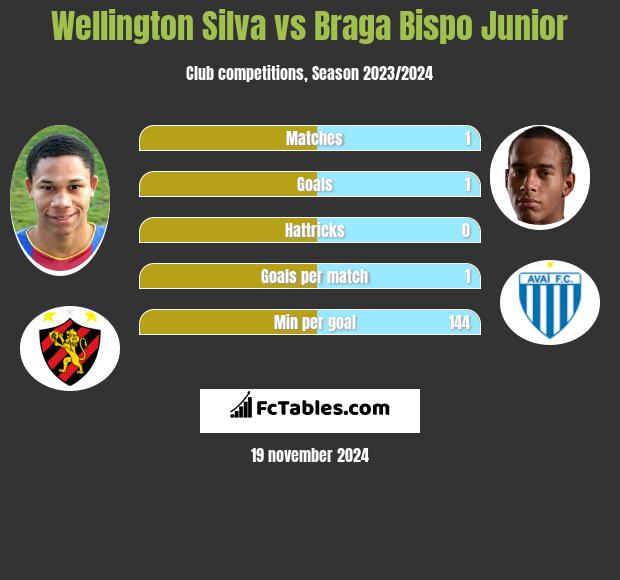 Wellington Silva vs Braga Bispo Junior h2h player stats