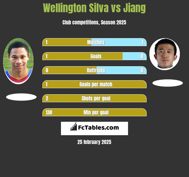 Wellington Silva vs Jiang h2h player stats