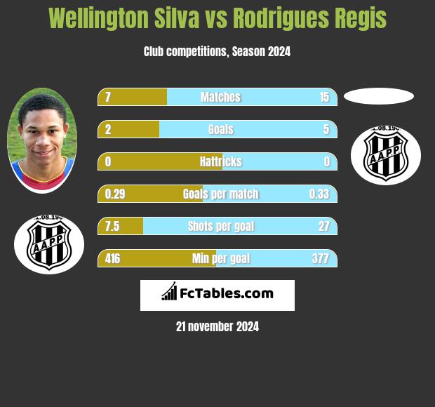 Wellington Silva vs Rodrigues Regis h2h player stats