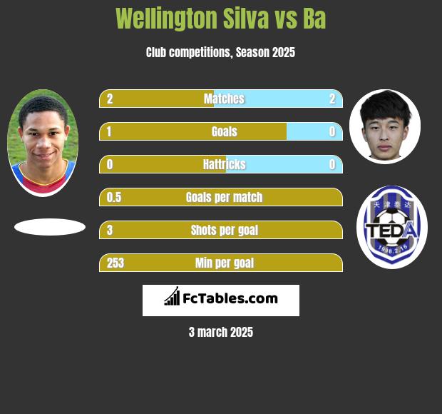 Wellington Silva vs Ba h2h player stats