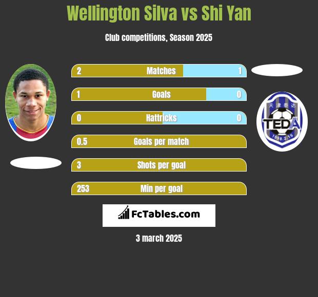 Wellington Silva vs Shi Yan h2h player stats