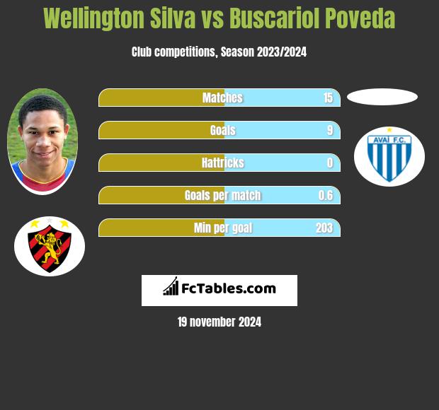 Wellington Silva vs Buscariol Poveda h2h player stats